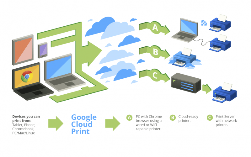 Salva i contatti su Google