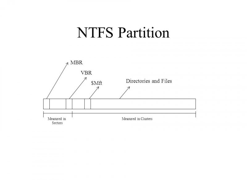 Ragioni comuni per la partizione NTFS