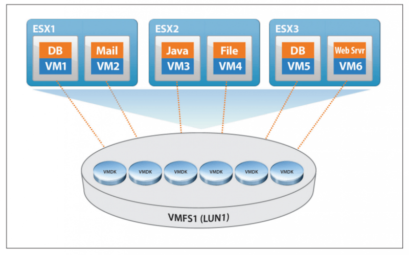 VMFS Recovery