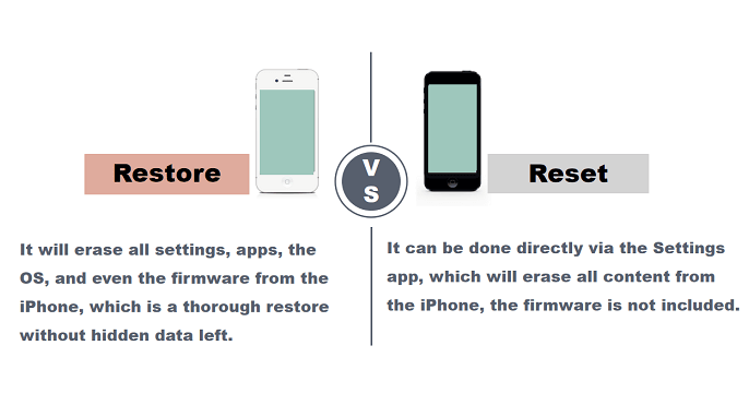 La differenza tra il ripristino e il ripristino di un iPhone