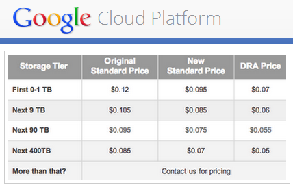 Costo associato all'accesso a Google Cloud